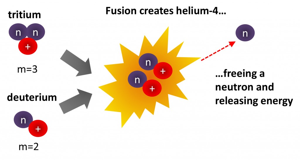 Fusion energy and it's relationship with tritium, deuterium and helium