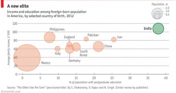 Demographic of Indian success in the US