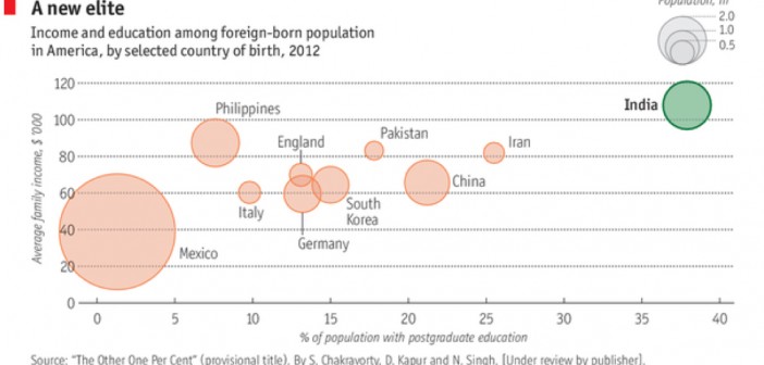 Demographic of Indian success in the US